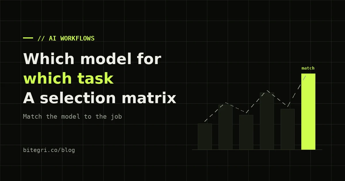 Bar chart cover for an AI model selection matrix — marketing tasks matched to model tiers